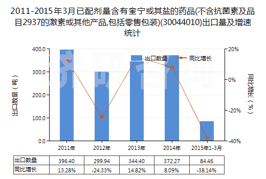 2011-2015年3月已配劑量含有奎寧或其鹽的藥品(不含抗菌素及品目2937的激素或其他產(chǎn)品,包括零售包裝)(30044010)出口量及增速統(tǒng)計